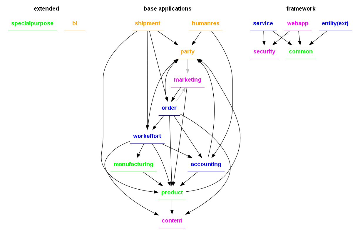 Components and dependency drawing