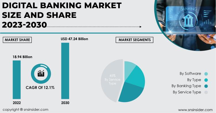 Digital Banking Market Report