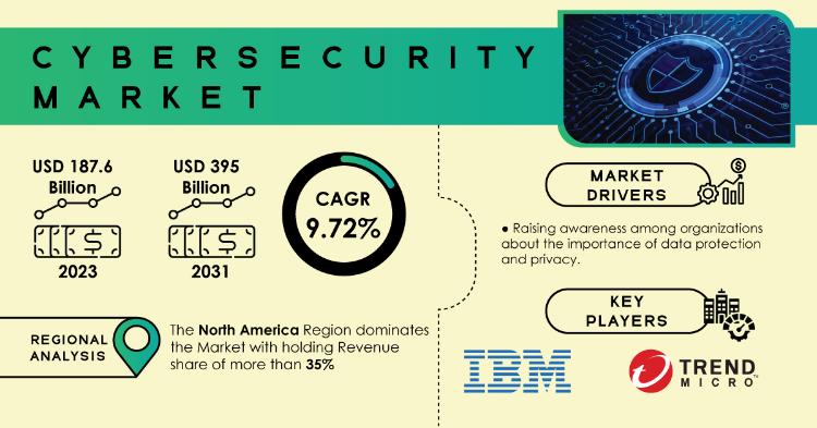 Cybersecurity Market Report