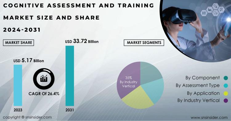 Cognitive Assessment and Training Market Report