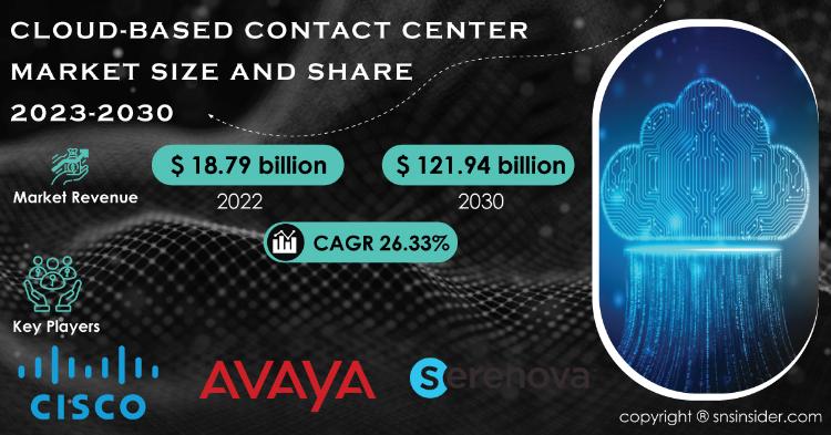 Cloud-Based Contact Center Market Report
