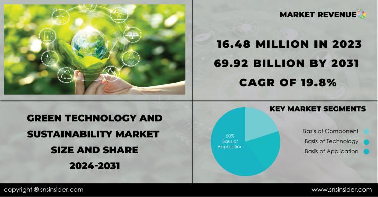 Green Technology and Sustainability Market Report