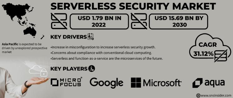 Serverless Security Market Report