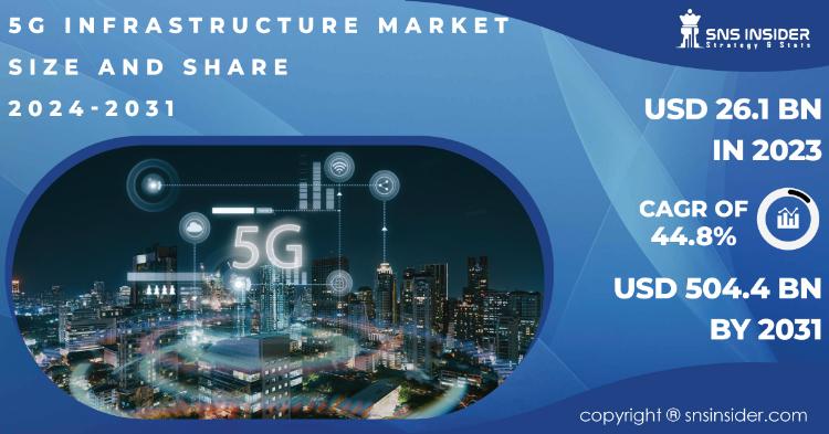 5G Infrastructure Market Report