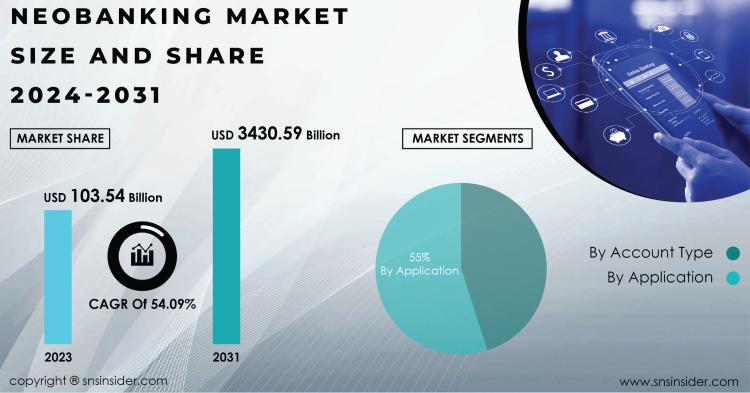 Neobanking Market Report