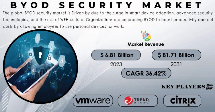 BYOD Security Market Report