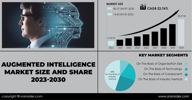 Augmented Intelligence Market Report