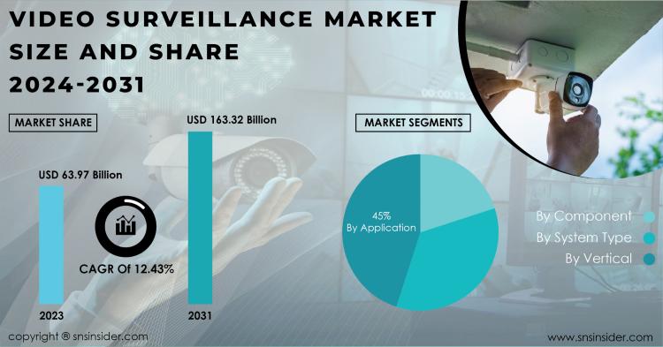 Video Surveillance Market Report