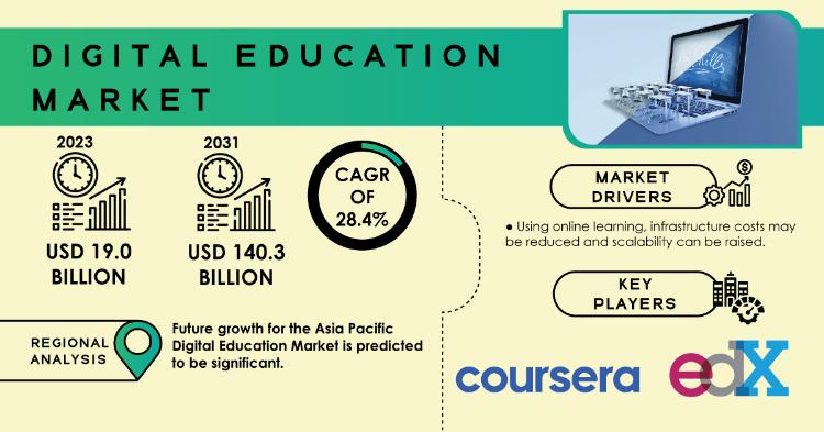 Digital Education Market Report