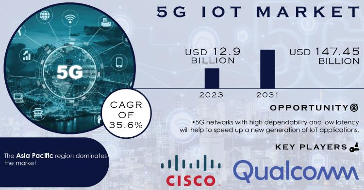 5G IoT Market Report