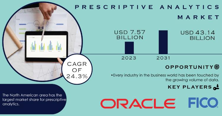 Prescriptive Analytics Market Report