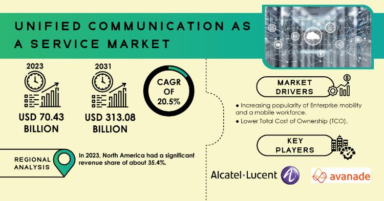 Unified Communication as a Service Market Report