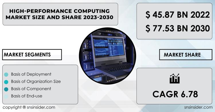 High-Performance Computing Market Report