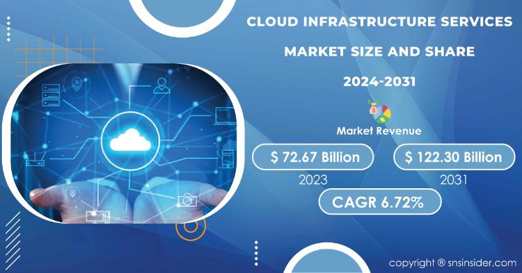 Cloud Infrastructure Services Market Report