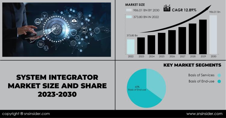 System Integrator Market Report