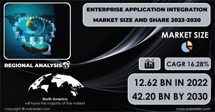 Enterprise Application Integration Market Report