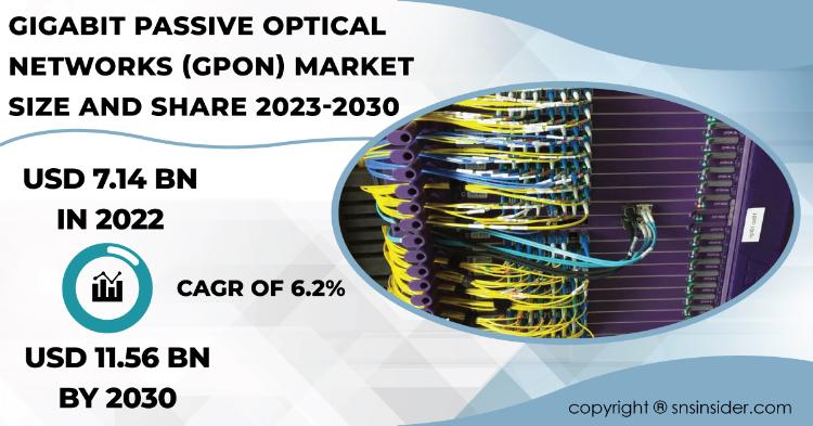 Gigabit Passive Optical Networks (GPON) Market Report