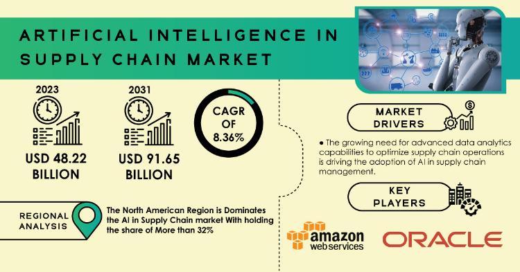 Artificial Intelligence in Supply Chain Market Report