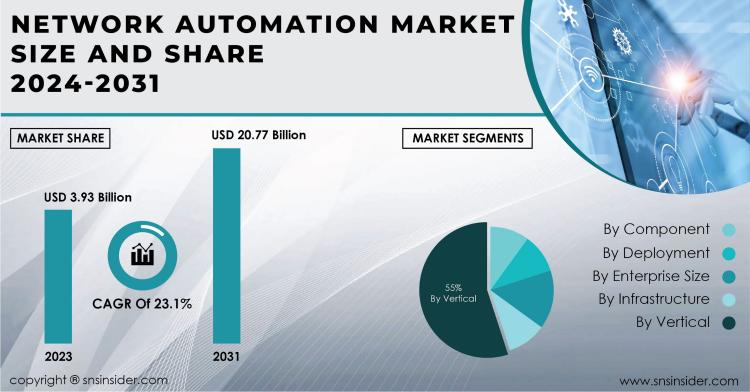 Network Automation Market Report