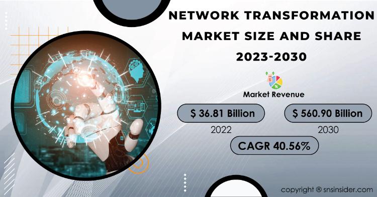 Network Transformation Market Report