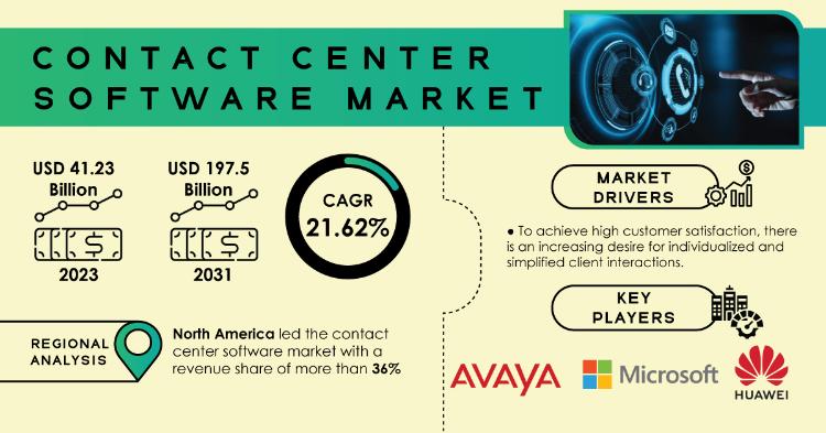 Contact Center Software Market Report