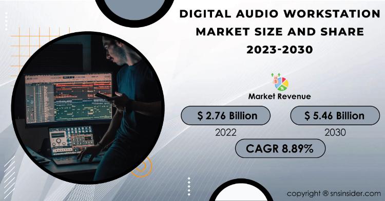 Digital Audio Workstation Market Report