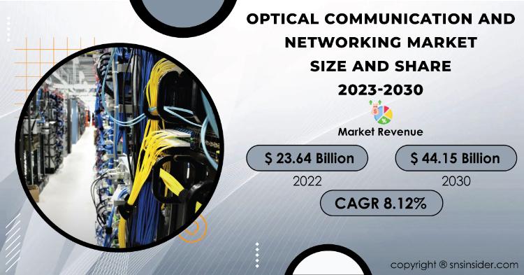 Optical Communication and Networking Market Report