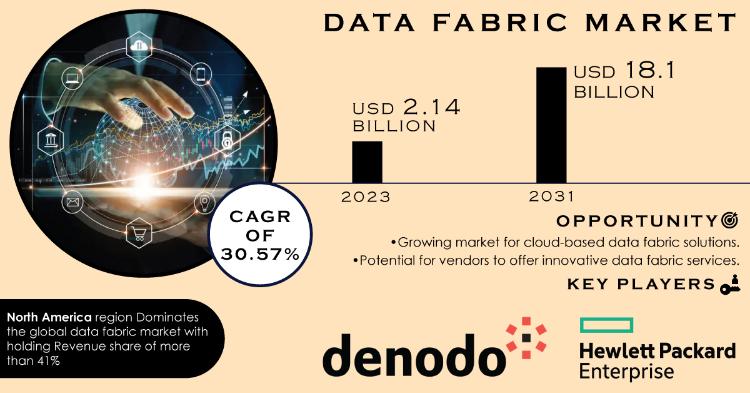 Data Fabric Market Report