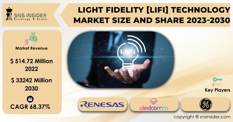 Light Fidelity [LiFi] Technology Market Report