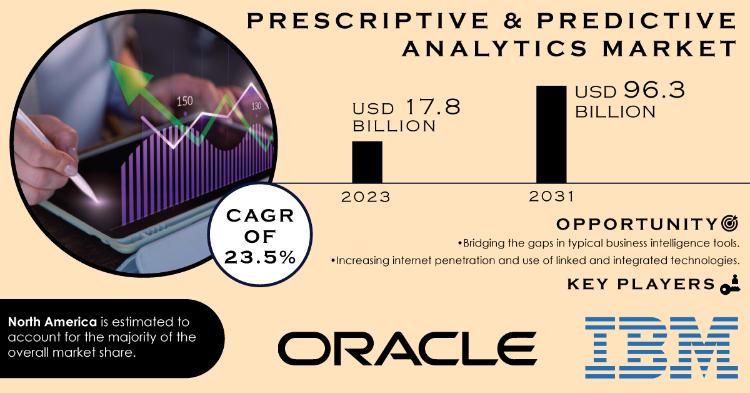 Prescriptive & Predictive Analytics Market Report