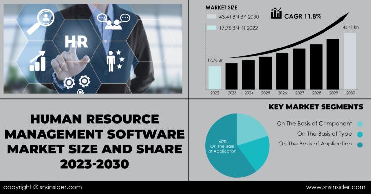 Human Resource Management Software Market Report