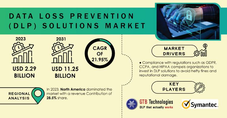 Data Loss Prevention Solutions Market Report