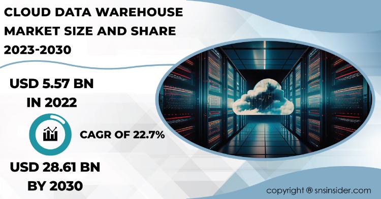 Cloud Data Warehouse Market Report