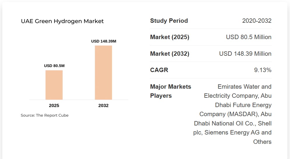 UAE Green Hydrogen Market projection showing an increase from $80.5M in 2025 to $148.39M by 2032 with a 9.13% CAGR.